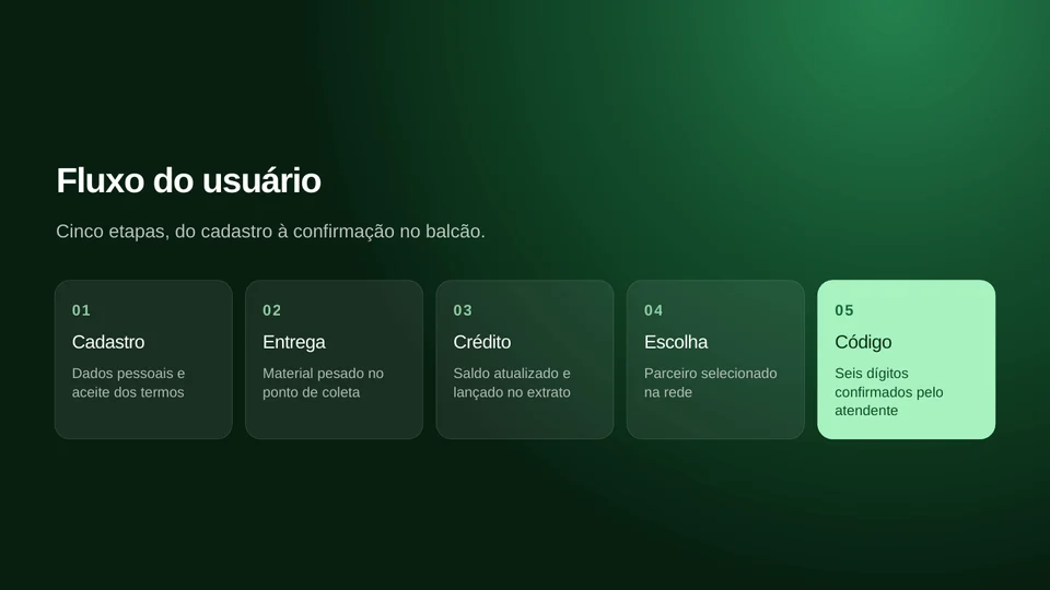 Slide de fluxo do usuário da apresentação do Recicla+